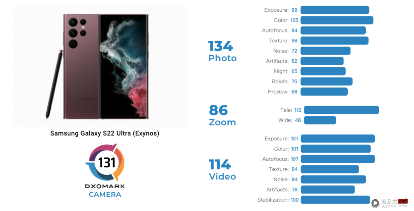 三星 Galaxy S22 Ultra 在 DxOMark 的相机分数出炉！共获得 131 分，位居榜单第 13 名 数码科技 图1张